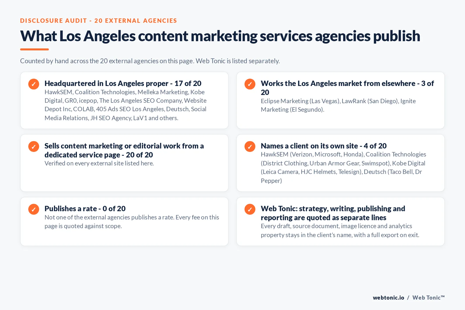Disclosure audit of the 20 external Los Angeles content marketing agencies on this page: which publish a Los Angeles address, which work the market from elsewhere, which name a client on their own site and which publish a rate; Web Tonic is listed separately