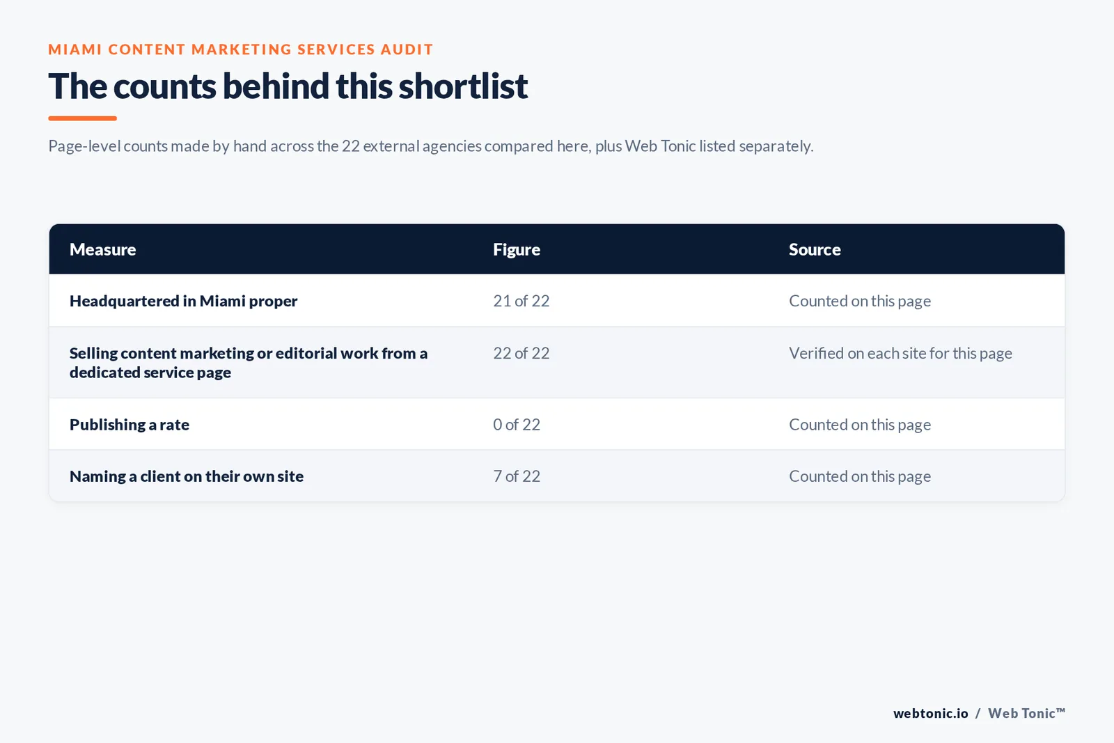 Table of the counts behind this Miami content marketing shortlist, each figure counted by hand on this page: headquartered in Miami proper at 21 of 22; selling content marketing from a dedicated service page at 22 of 22; publishing a rate at 0 of 22; naming a client on their own site at 7 of 22