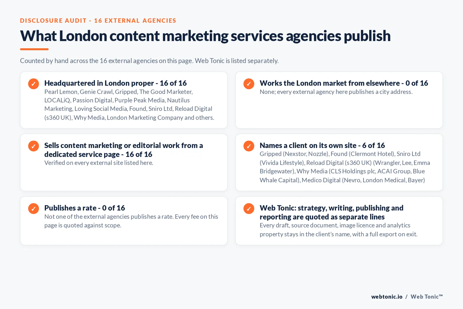 Disclosure audit of the 16 external London content marketing agencies on this page: which publish a London address, which work the market from elsewhere, which name a client on their own site and which publish a rate; Web Tonic is listed separately