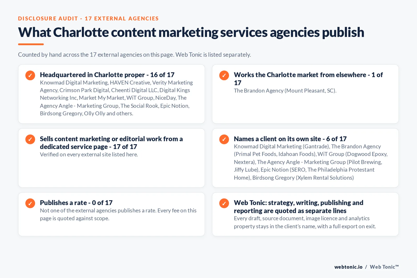 Disclosure audit of the 17 external Charlotte content marketing agencies on this page: which publish a Charlotte address, which work the market from elsewhere, which name a client on their own site and which publish a rate; Web Tonic is listed separately