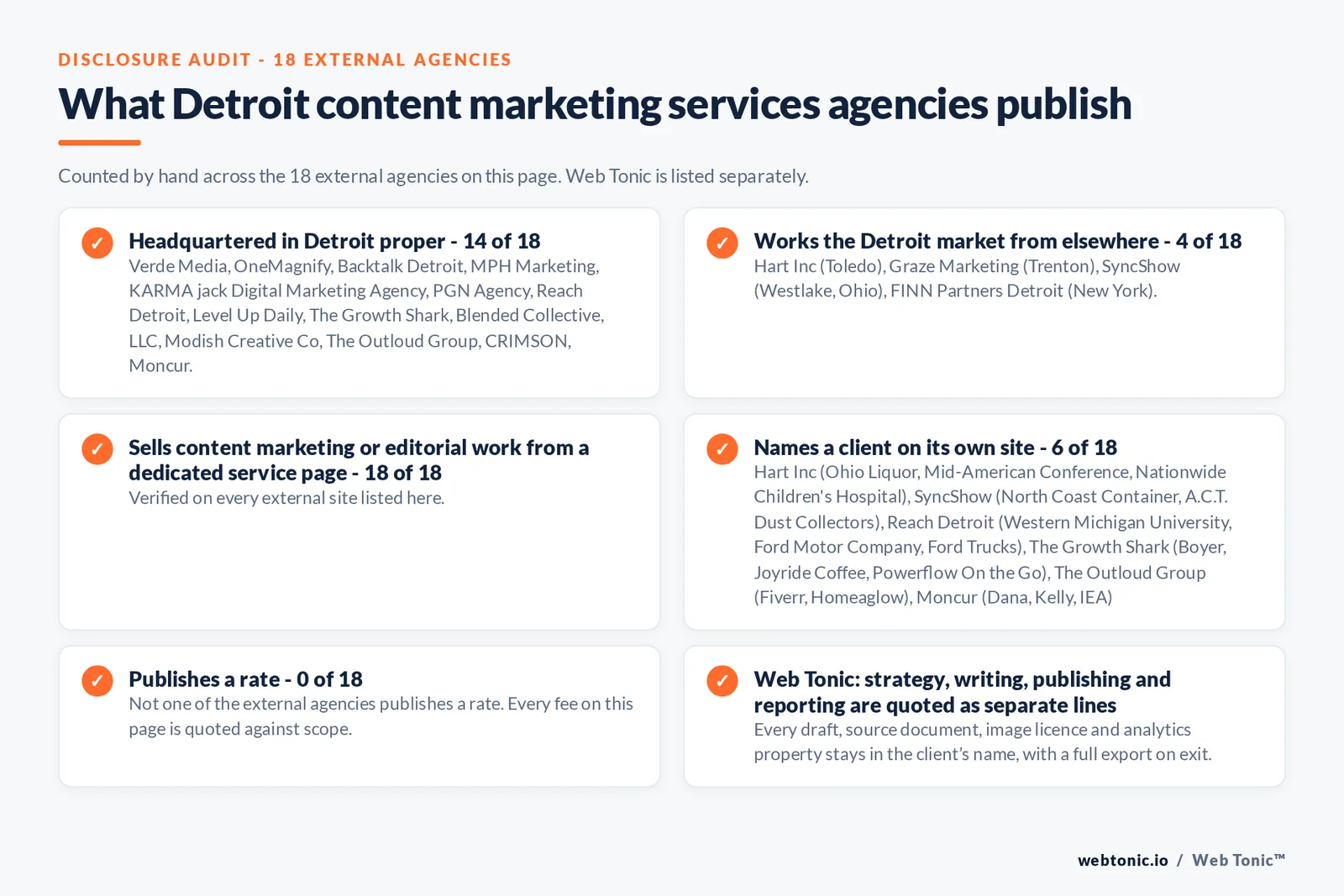 Disclosure audit of the 18 external Detroit content marketing agencies on this page: which publish a Detroit address, which work the market from elsewhere, which name a client on their own site and which publish a rate; Web Tonic is listed separately