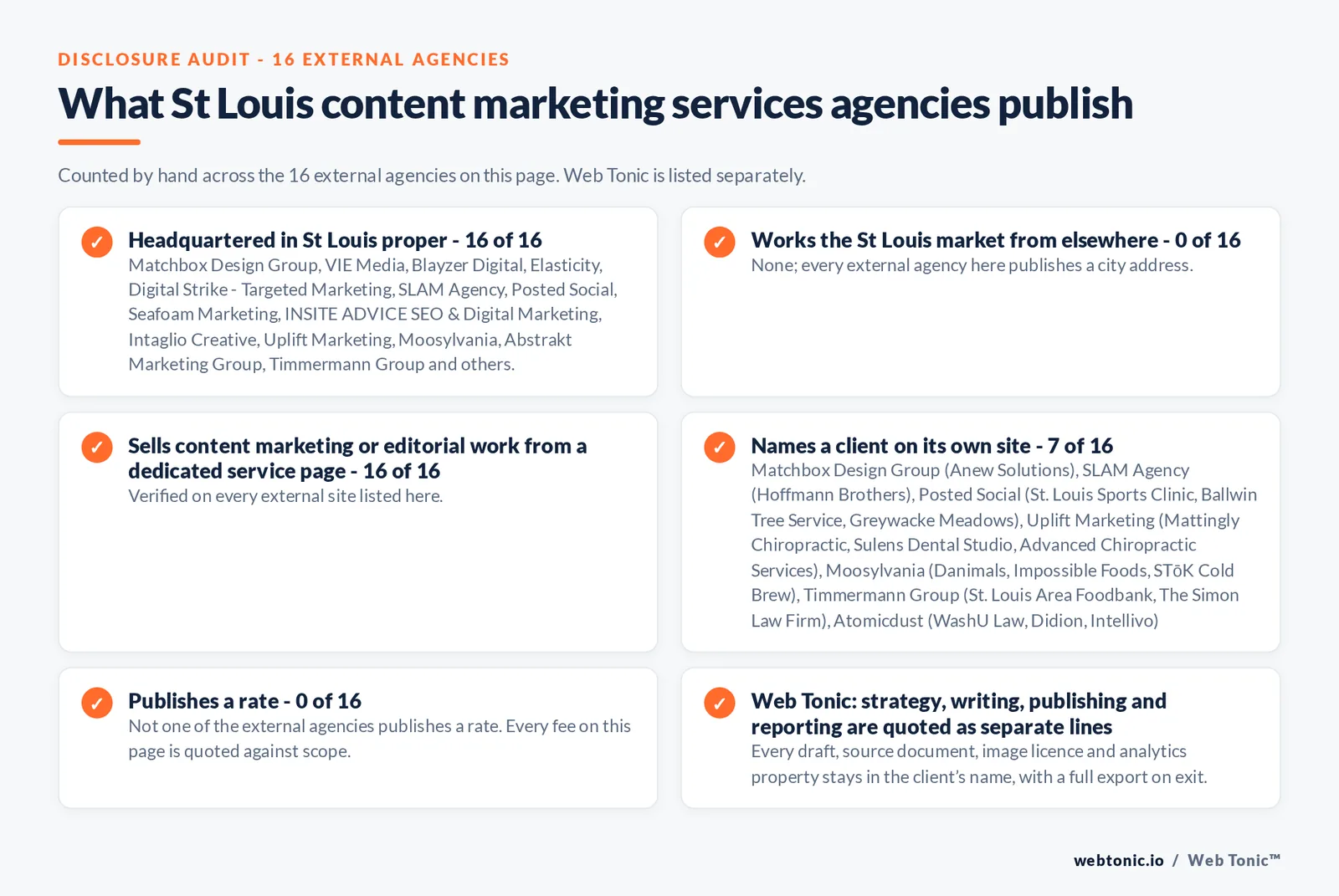 Disclosure audit of the 16 external St Louis content marketing agencies on this page: which publish a St Louis address, which work the market from elsewhere, which name a client on their own site and which publish a rate; Web Tonic is listed separately
