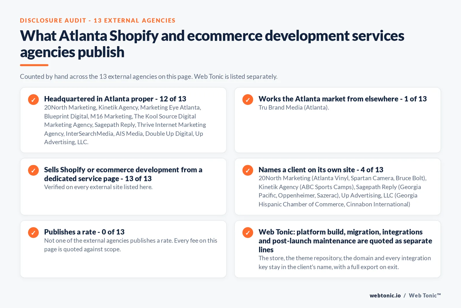 Disclosure checklist counted across the 13 external Atlanta Shopify and ecommerce development agencies on this page: publishing a Atlanta presence 12 of 13; working the Atlanta market from elsewhere 1 of 13 (Tru Brand Media from Atlanta); selling the service from a dedicated service page 13 of 13; naming a client 4 of 13; publishing a rate 0 of 13; and Web Tonic quoting each workstream as a separate line