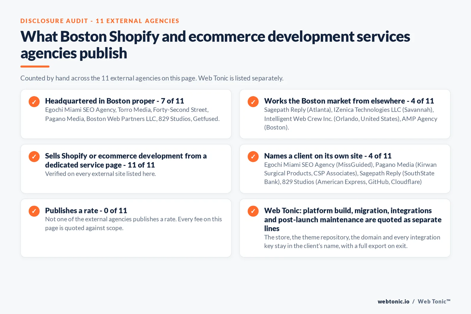 Disclosure checklist counted across the 11 external Boston Shopify and ecommerce development agencies on this page: publishing a Boston presence 7 of 11; working the Boston market from elsewhere 4 of 11 (Sagepath Reply from Atlanta, IZenica Technologies LLC from Savannah, Intelligent Web Crew Inc. from Orlando, United States, AMP Agency from Boston); selling the service from a dedicated service page 11 of 11; naming a client 4 of 11; publishing a rate 0 of 11; and Web Tonic quoting each workstream as a separate line