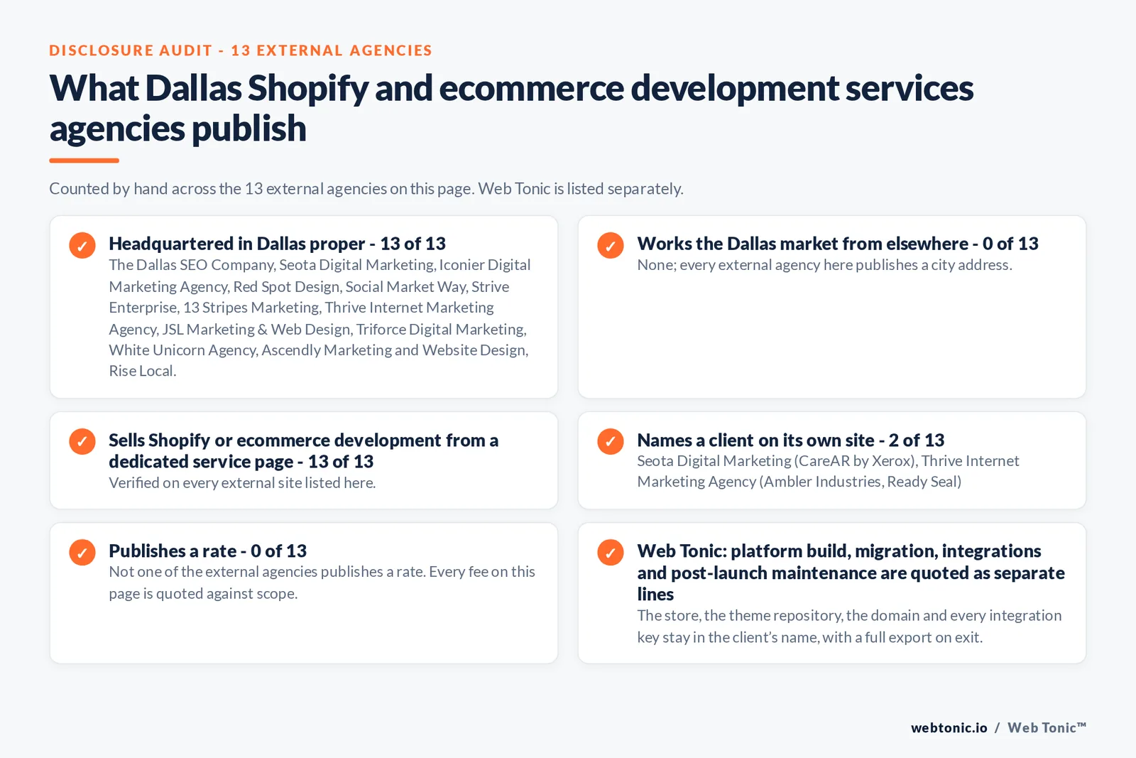 Disclosure checklist counted across the 13 external Dallas Shopify and ecommerce development agencies on this page: publishing a Dallas presence 13 of 13; working the Dallas market from elsewhere 0 of 13; selling the service from a dedicated service page 13 of 13; naming a client 2 of 13; publishing a rate 0 of 13; and Web Tonic quoting each workstream as a separate line