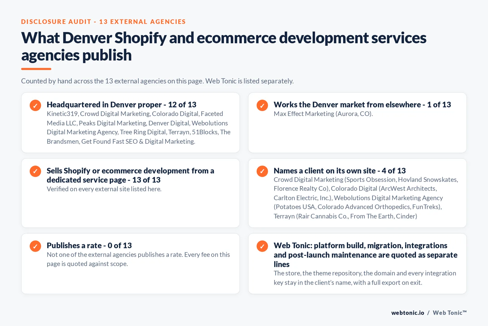 Disclosure checklist counted across the 13 external Denver Shopify and ecommerce development agencies on this page: publishing a Denver presence 12 of 13; working the Denver market from elsewhere 1 of 13 (Max Effect Marketing from Aurora, CO); selling the service from a dedicated service page 13 of 13; naming a client 4 of 13; publishing a rate 0 of 13; and Web Tonic quoting each workstream as a separate line