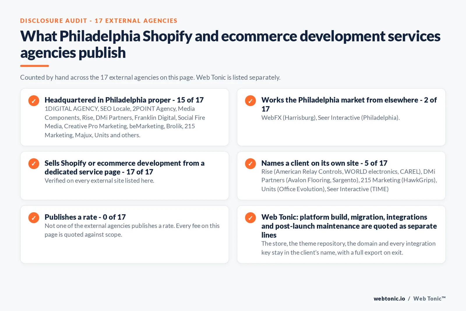 Disclosure checklist counted across the 17 external Philadelphia Shopify and ecommerce development agencies on this page: publishing a Philadelphia presence 15 of 17; working the Philadelphia market from elsewhere 2 of 17 (WebFX from Harrisburg, Seer Interactive from Philadelphia); selling the service from a dedicated service page 17 of 17; naming a client 5 of 17; publishing a rate 0 of 17; and Web Tonic quoting each workstream as a separate line