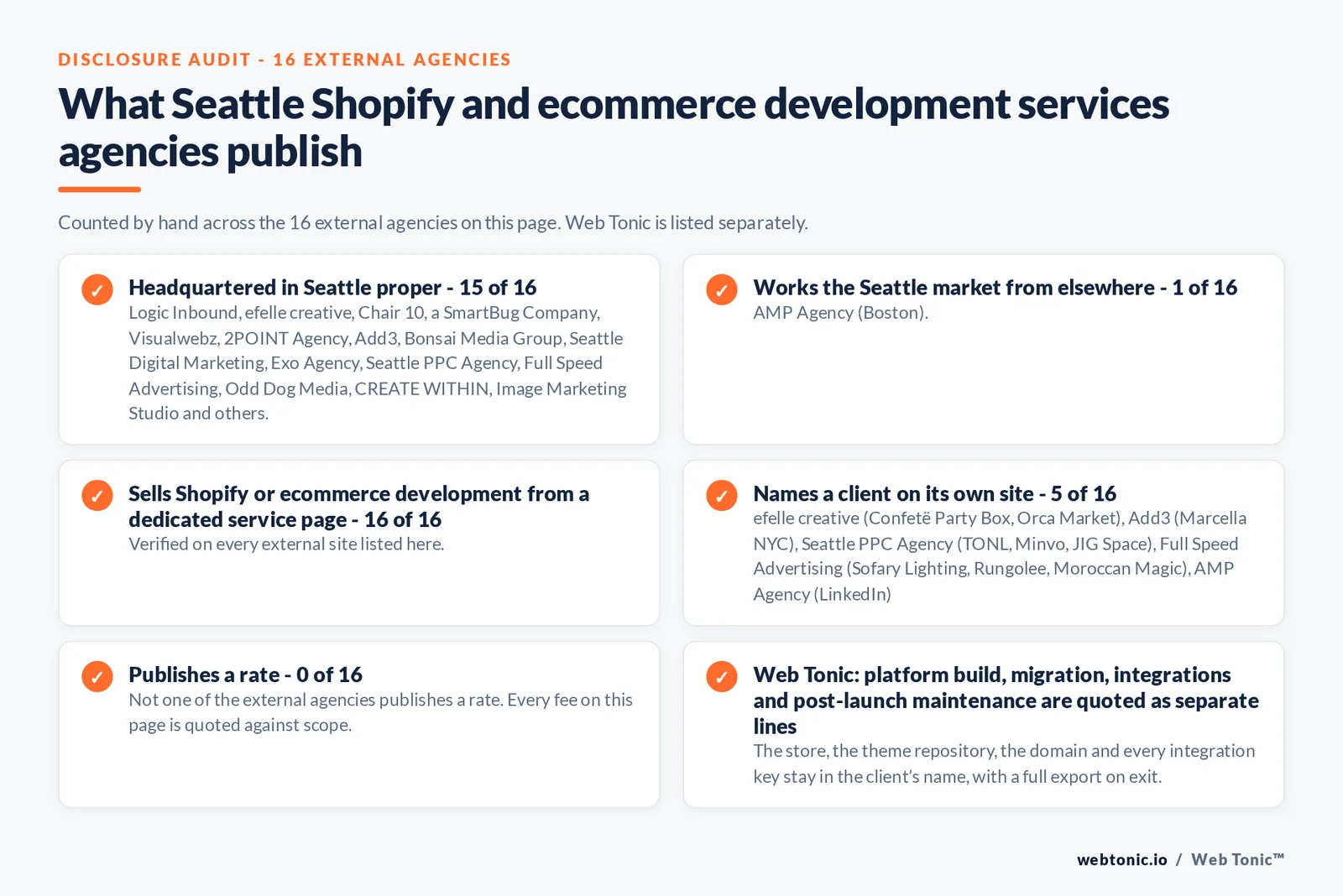 Disclosure checklist counted across the 16 external Seattle Shopify and ecommerce development agencies on this page: publishing a Seattle presence 15 of 16; working the Seattle market from elsewhere 1 of 16 (AMP Agency from Boston); selling the service from a dedicated service page 16 of 16; naming a client 5 of 16; publishing a rate 0 of 16; and Web Tonic quoting each workstream as a separate line