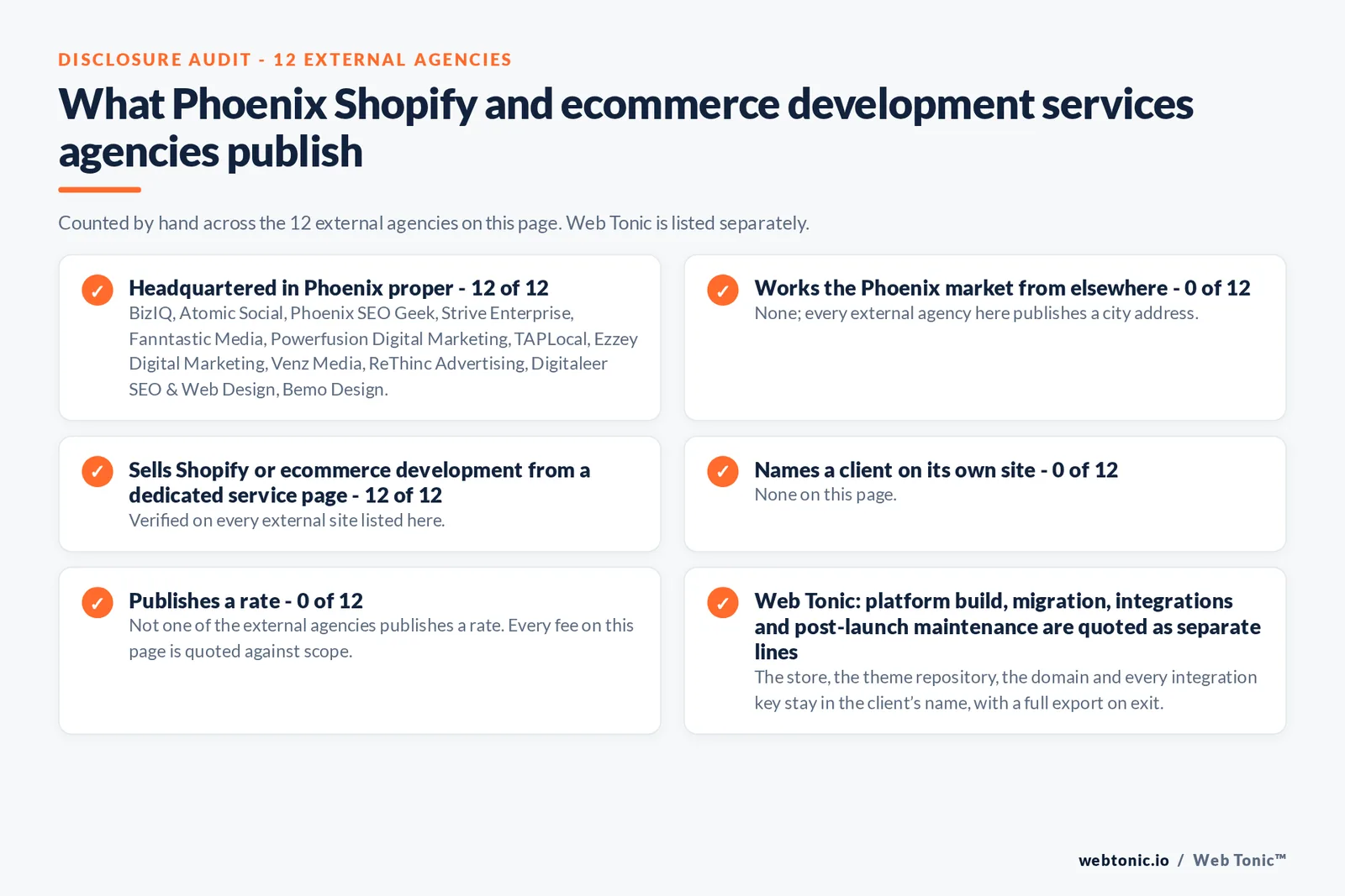 Disclosure checklist counted across the 12 external Phoenix Shopify and ecommerce development agencies on this page: publishing a Phoenix presence 12 of 12; working the Phoenix market from elsewhere 0 of 12; selling the service from a dedicated service page 12 of 12; naming a client 0 of 12; publishing a rate 0 of 12; and Web Tonic quoting each workstream as a separate line
