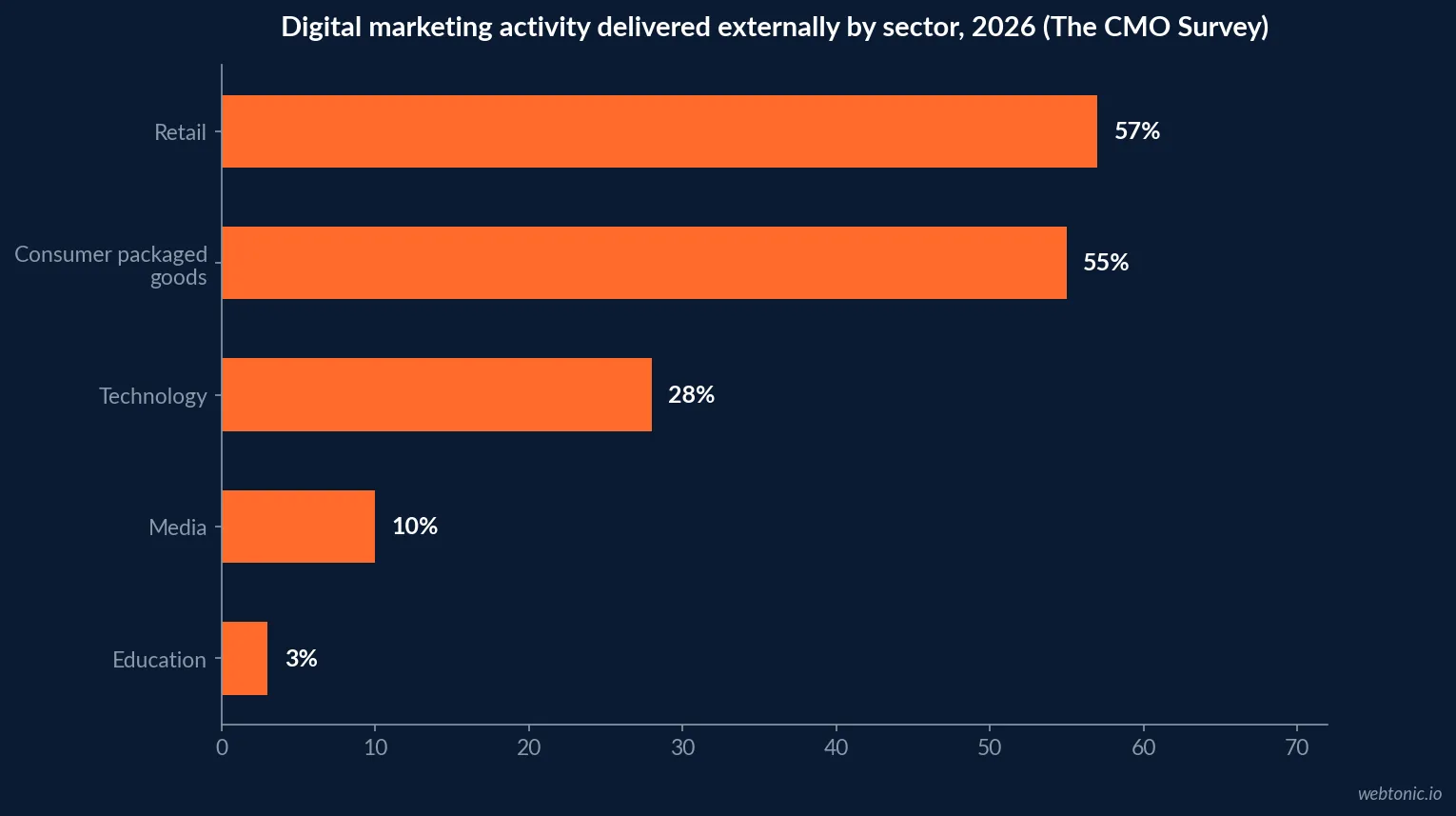 Horizontal bar chart of external delivery of digital marketing activity by sector in 2026 showing retail at 57 percent, consumer packaged goods at 55 percent, technology at 28 percent, media at 10 percent and education at 3 percent