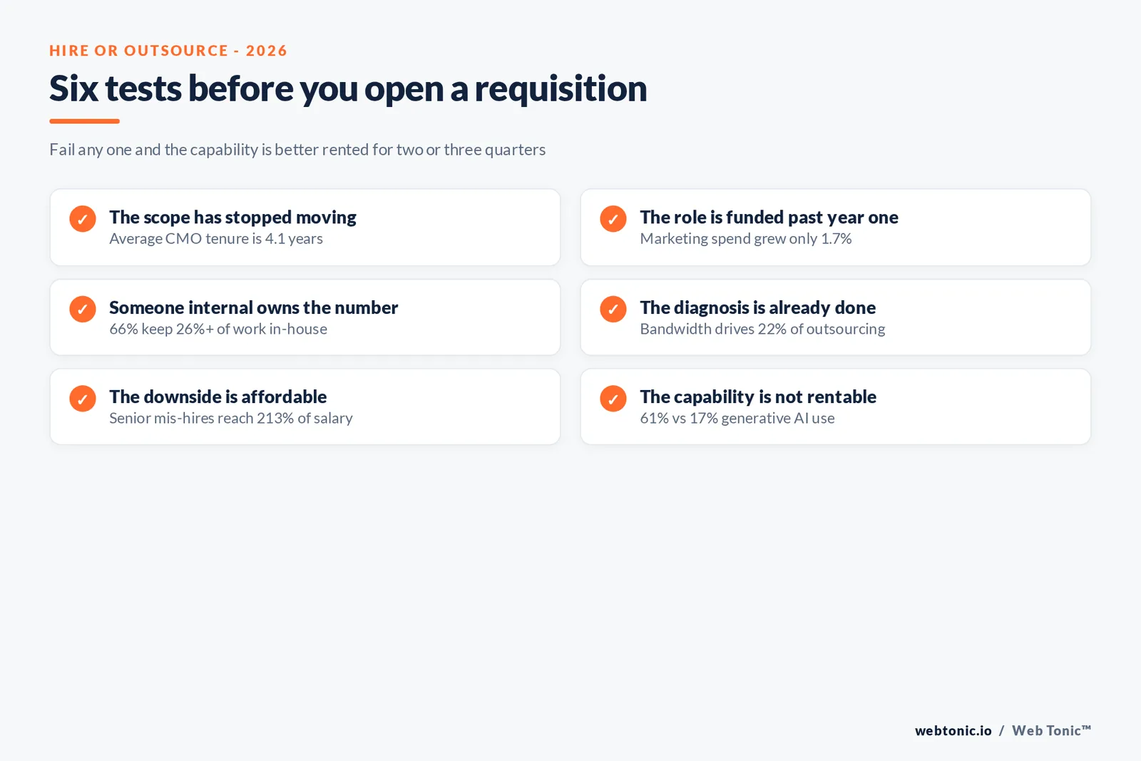 Branded checklist graphic listing six tests to pass before hiring marketing leadership in 2026, each paired with the published benchmark behind it