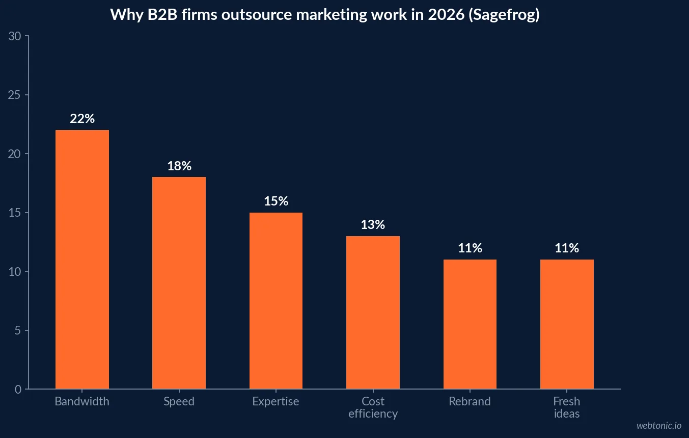 Bar chart of why B2B firms outsource marketing work in 2026 showing bandwidth at 22 percent, speed at 18 percent, expertise at 15 percent, cost efficiency at 13 percent, a rebrand at 11 percent and fresh ideas at 11 percent