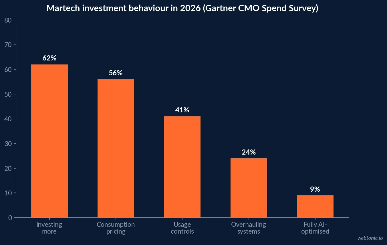 Bar chart of 2026 martech investment behaviour showing 62 percent investing more, 56 percent moving to consumption-based pricing, 41 percent adding usage controls, 24 percent overhauling systems and 9 percent describing a fully AI-optimised stack
