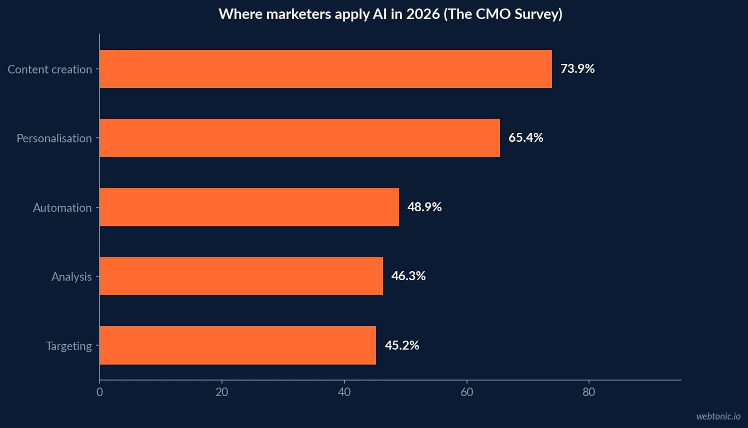 Horizontal bar chart of AI application areas in marketing for 2026 showing content creation at 73.9 percent, personalisation at 65.4 percent, automation at 48.9 percent, analysis at 46.3 percent and targeting at 45.2 percent