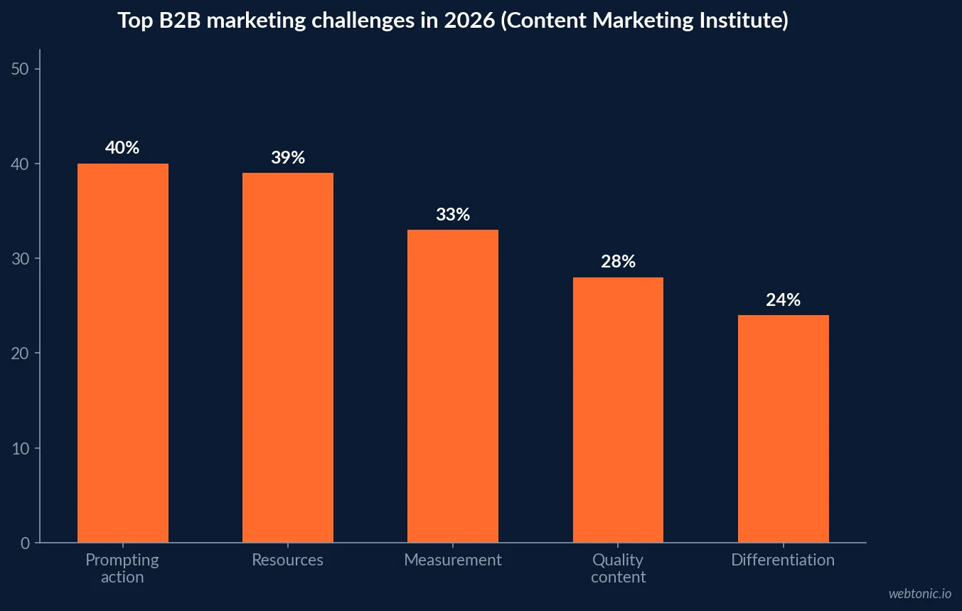 Bar chart of top B2B marketing challenges in 2026 showing prompting action at 40 percent, resources at 39 percent, measurement at 33 percent, quality content at 28 percent and differentiation at 24 percent