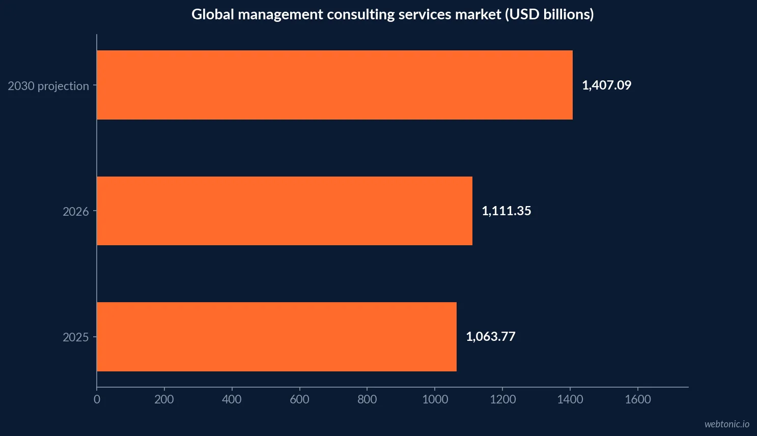 Horizontal bar chart of the global management consulting services market showing USD 1,063.77 billion in 2025, USD 1,111.35 billion in 2026 and USD 1,407.09 billion projected for 2030