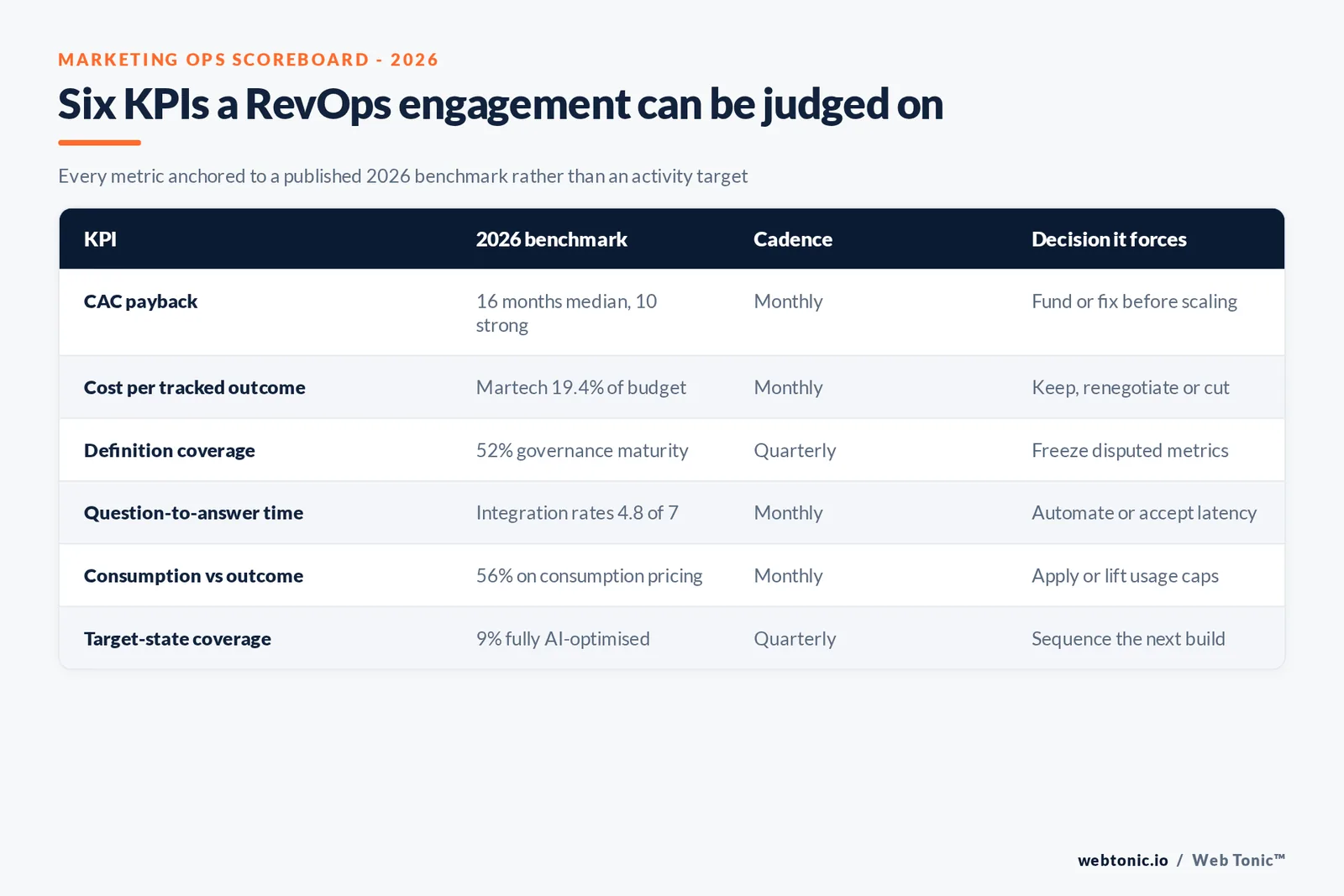 Branded matrix graphic mapping six marketing operations KPIs to their 2026 published benchmark, review cadence and the decision each one forces