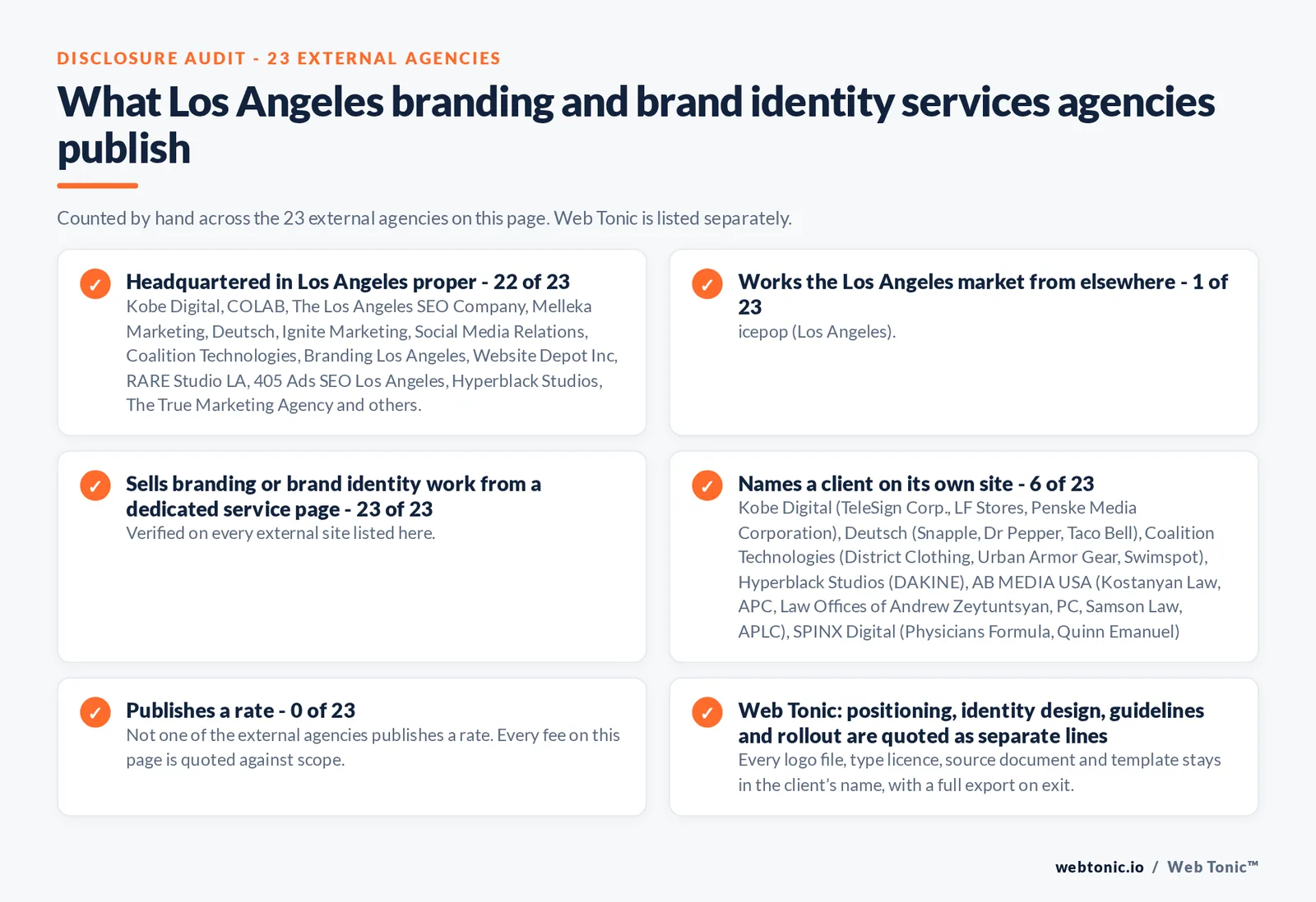 Disclosure audit of the 23 external Los Angeles branding and brand identity agencies on this page: which publish a Los Angeles address, which work the market from elsewhere, which name a client on their own site and which publish a rate; Web Tonic is listed separately