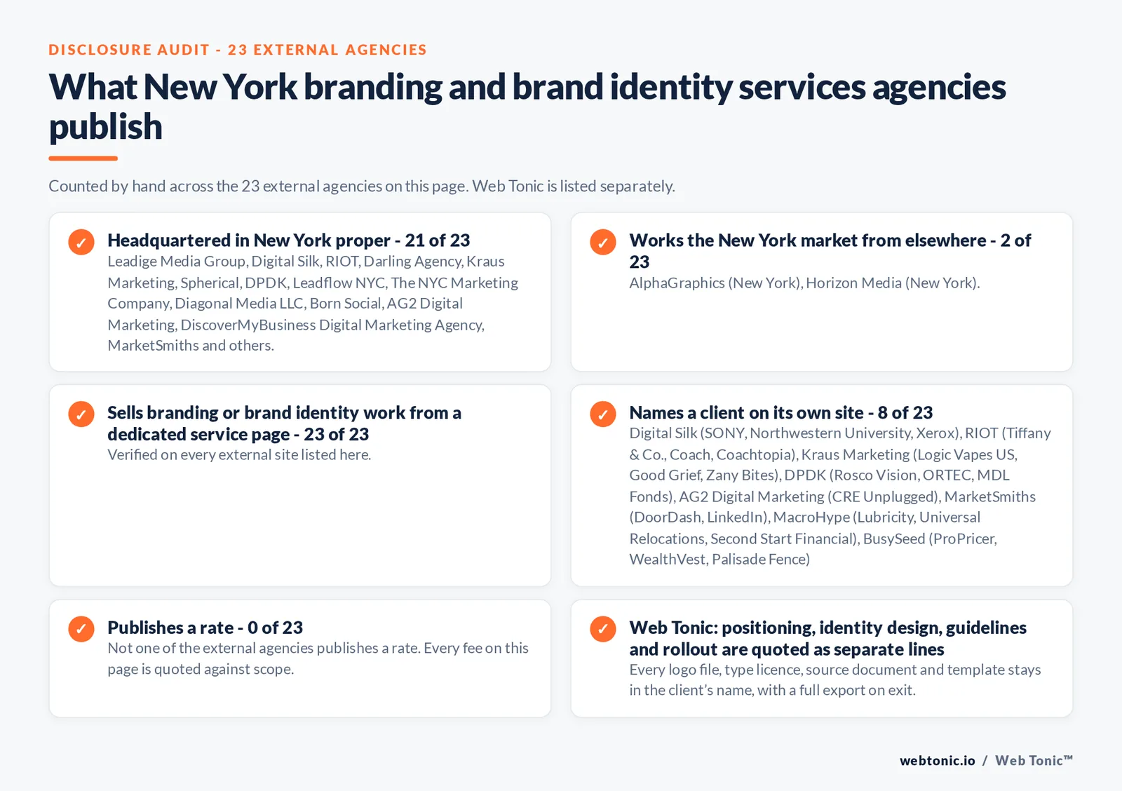 Disclosure audit of the 23 external New York branding and brand identity agencies on this page: which publish a New York address, which work the market from elsewhere, which name a client on their own site and which publish a rate; Web Tonic is listed separately