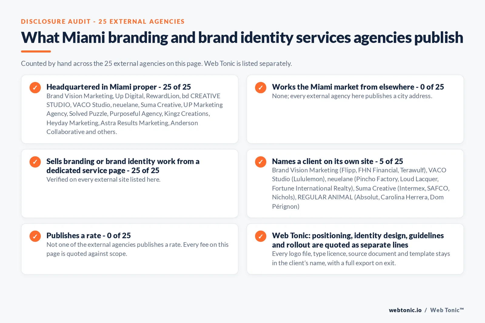 Disclosure audit of the 25 external Miami branding and brand identity agencies on this page: which publish a Miami address, which work the market from elsewhere, which name a client on their own site and which publish a rate; Web Tonic is listed separately