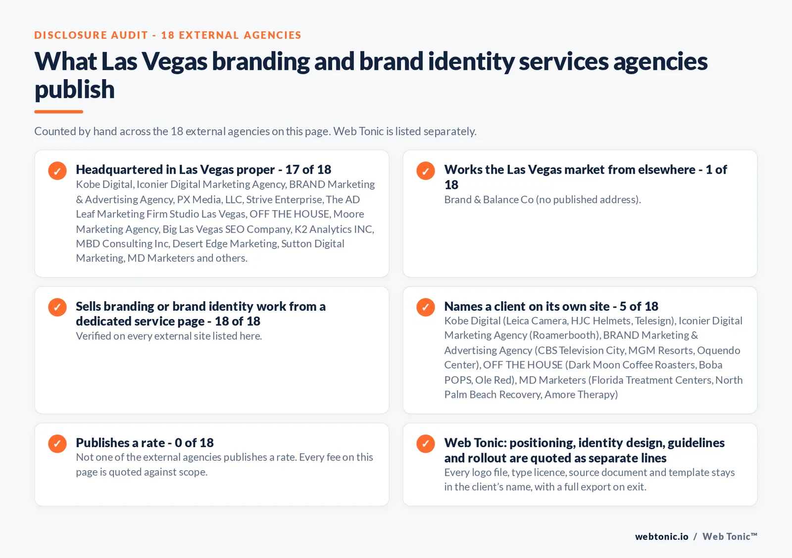 Disclosure audit of the 18 external Las Vegas branding and brand identity agencies on this page: which publish a Las Vegas address, which work the market from elsewhere, which name a client on their own site and which publish a rate; Web Tonic is listed separately