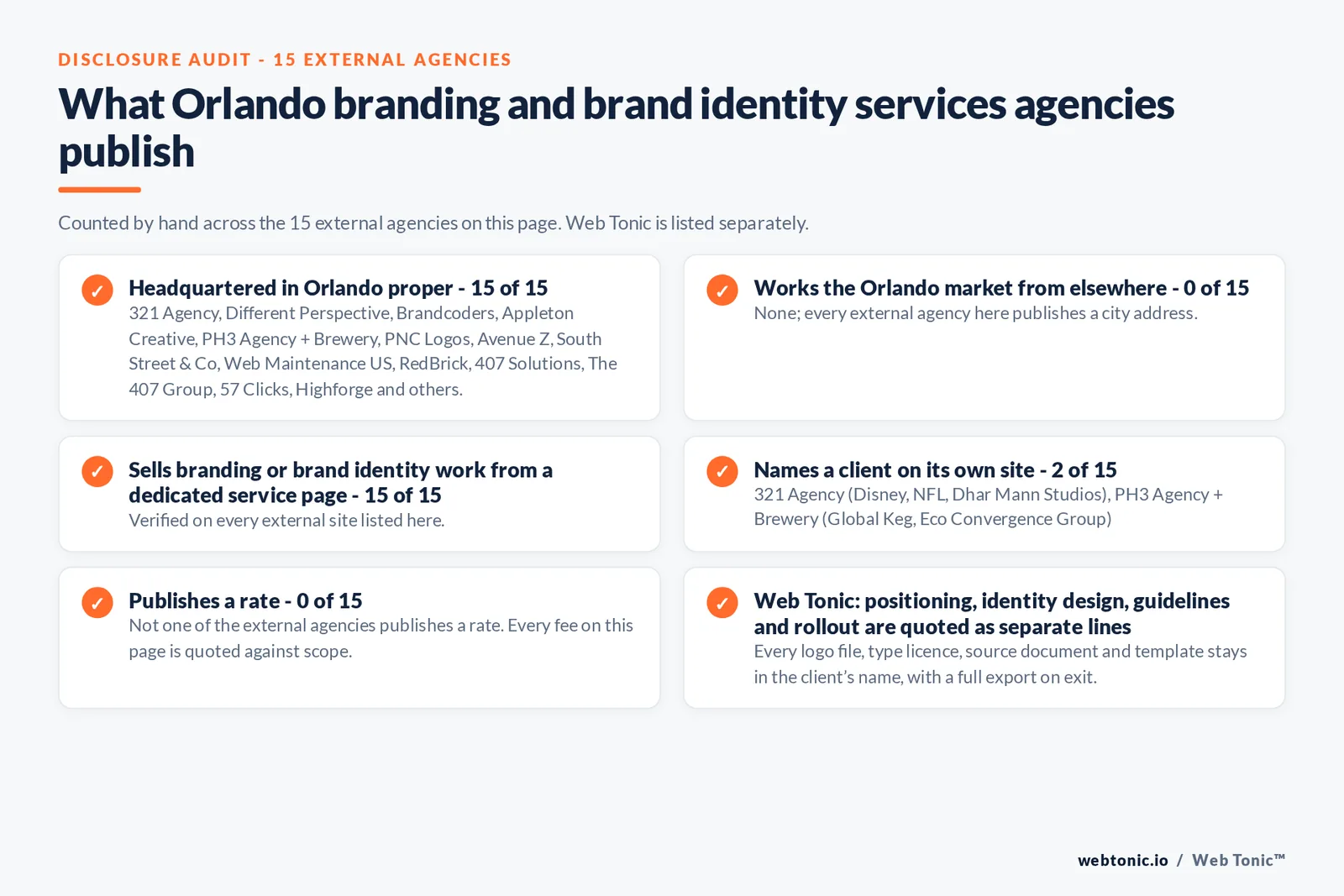 Disclosure audit of the 15 external Orlando branding and brand identity agencies on this page: which publish a Orlando address, which work the market from elsewhere, which name a client on their own site and which publish a rate; Web Tonic is listed separately