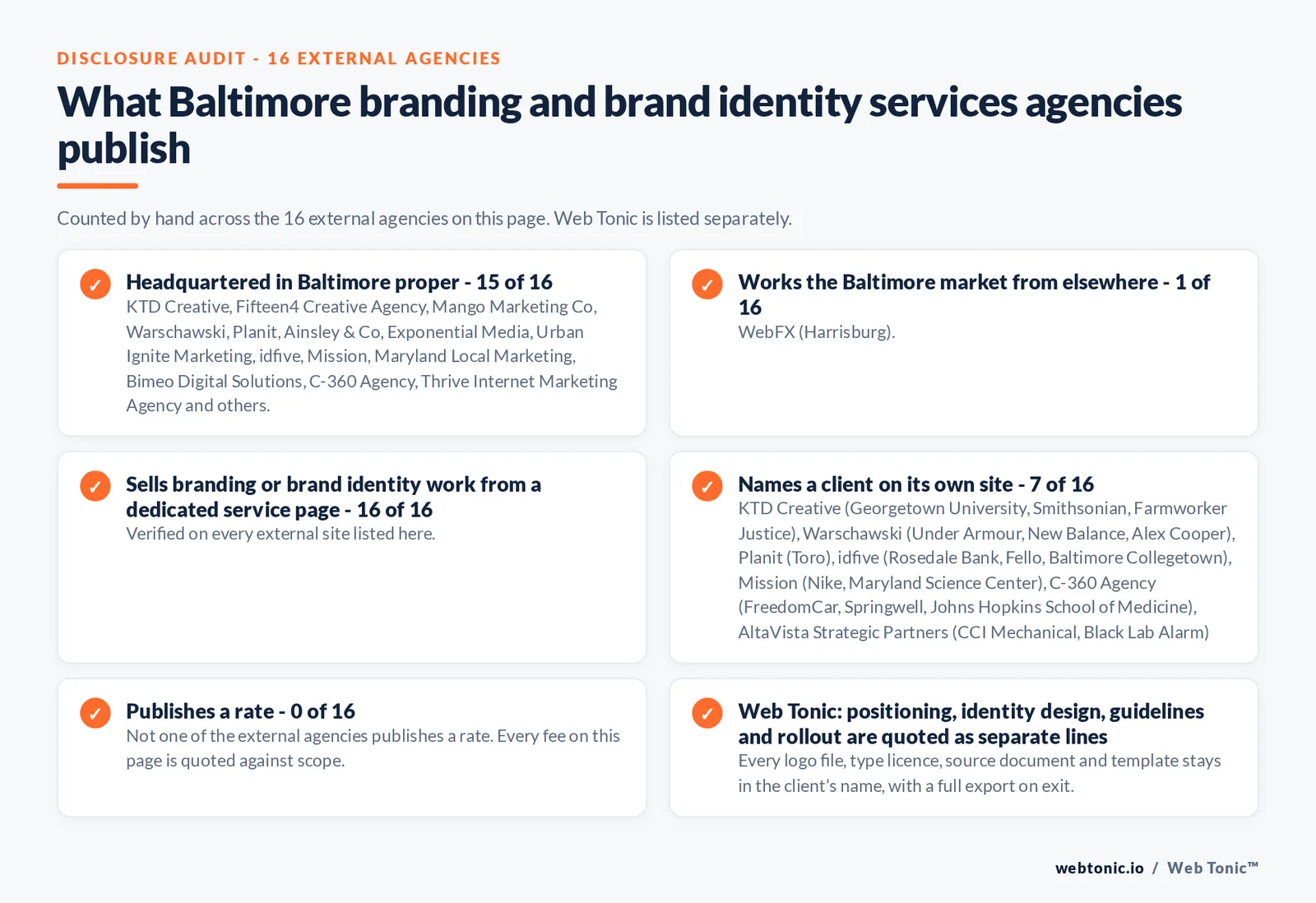 Disclosure audit of the 16 external Baltimore branding and brand identity agencies on this page: which publish a Baltimore address, which work the market from elsewhere, which name a client on their own site and which publish a rate; Web Tonic is listed separately