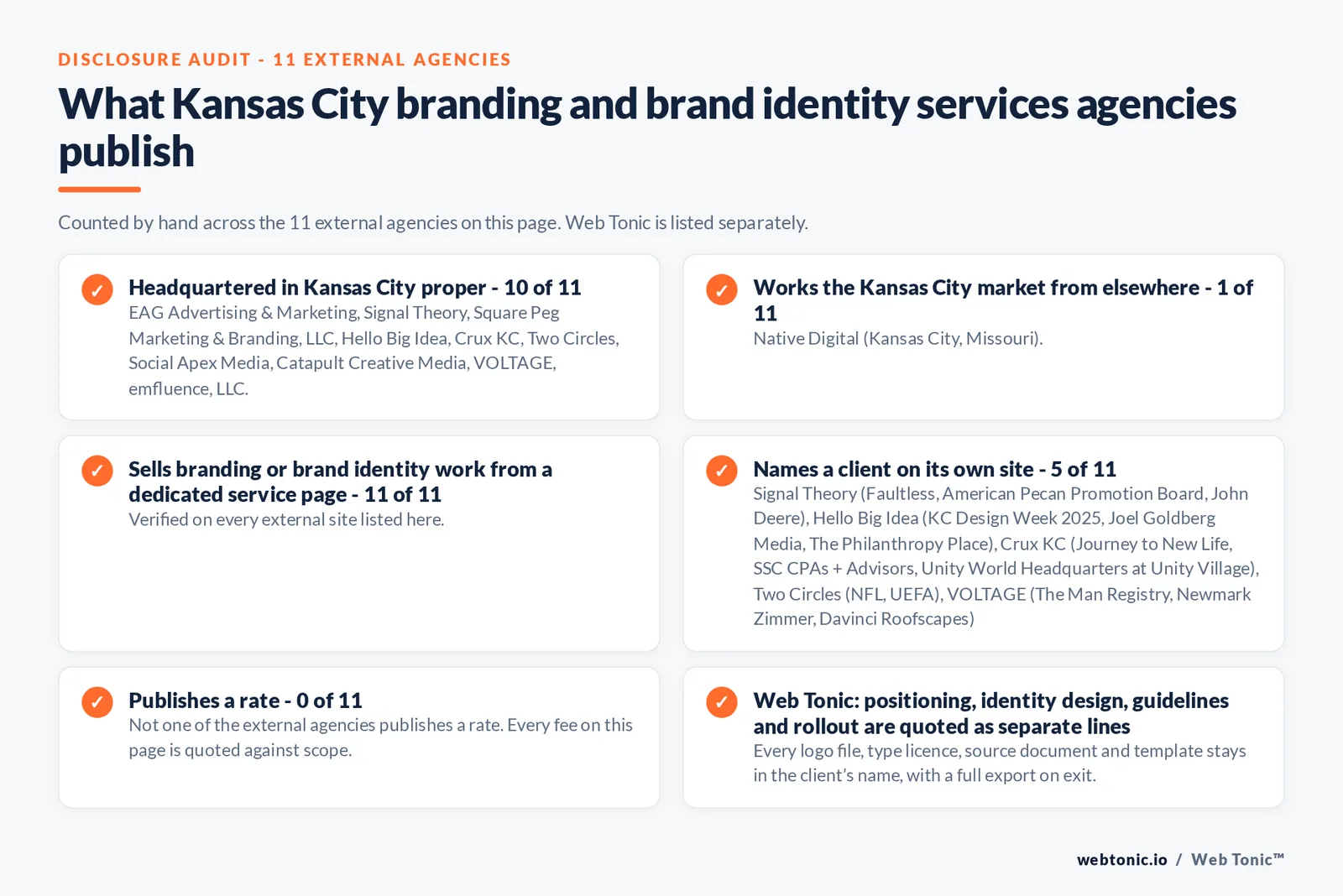 Disclosure audit of the 11 external Kansas City branding and brand identity agencies on this page: which publish a Kansas City address, which work the market from elsewhere, which name a client on their own site and which publish a rate; Web Tonic is listed separately