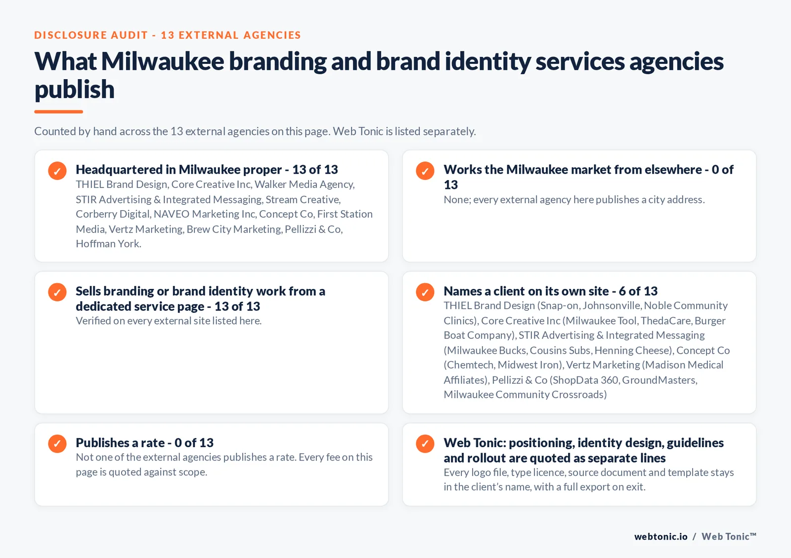 Disclosure audit of the 13 external Milwaukee branding and brand identity agencies on this page: which publish a Milwaukee address, which work the market from elsewhere, which name a client on their own site and which publish a rate; Web Tonic is listed separately