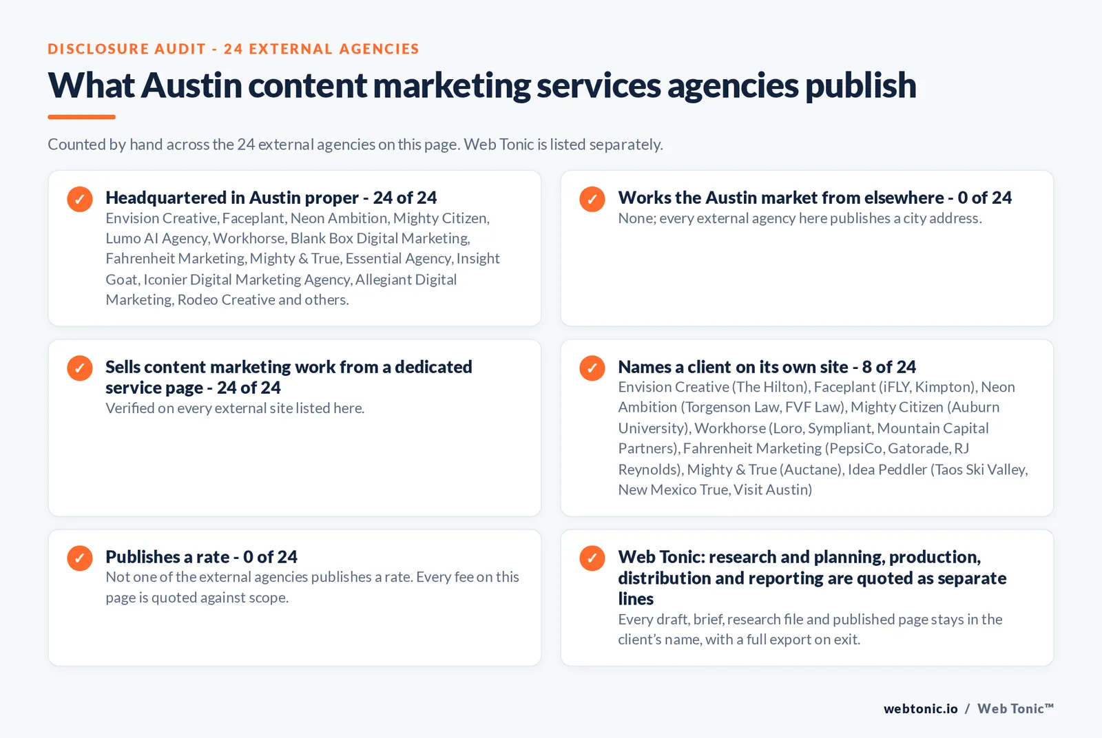 Disclosure audit of the 24 external Austin content marketing agencies on this page: which publish a Austin address, which work the market from elsewhere, which name a client on their own site and which publish a rate; Web Tonic is listed separately