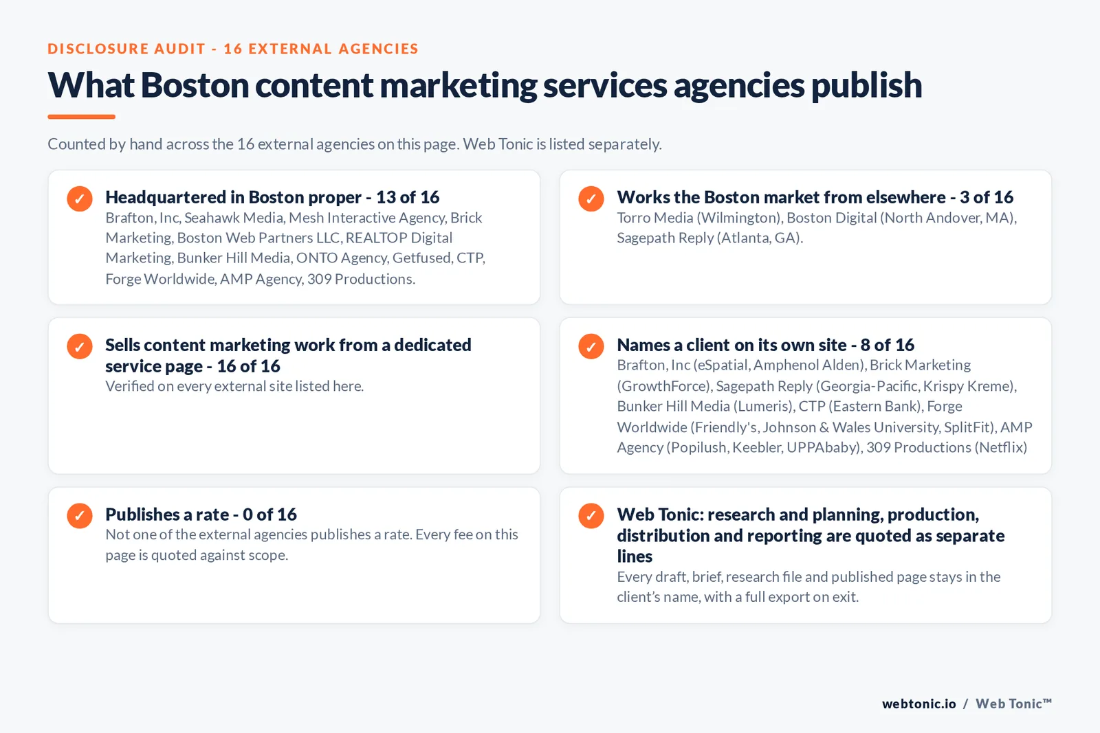 Disclosure audit of the 16 external Boston content marketing agencies on this page: which publish a Boston address, which work the market from elsewhere, which name a client on their own site and which publish a rate; Web Tonic is listed separately