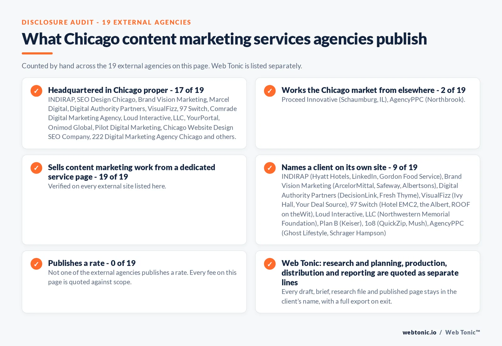 Disclosure audit of the 19 external Chicago content marketing agencies on this page: which publish a Chicago address, which work the market from elsewhere, which name a client on their own site and which publish a rate; Web Tonic is listed separately