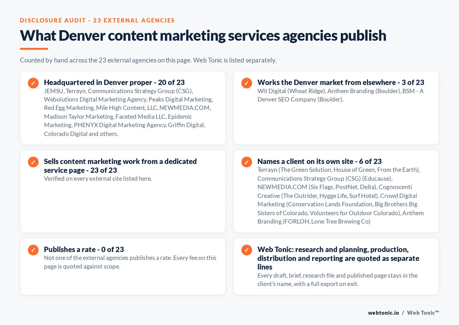 Disclosure audit of the 23 external Denver content marketing agencies on this page: which publish a Denver address, which work the market from elsewhere, which name a client on their own site and which publish a rate; Web Tonic is listed separately
