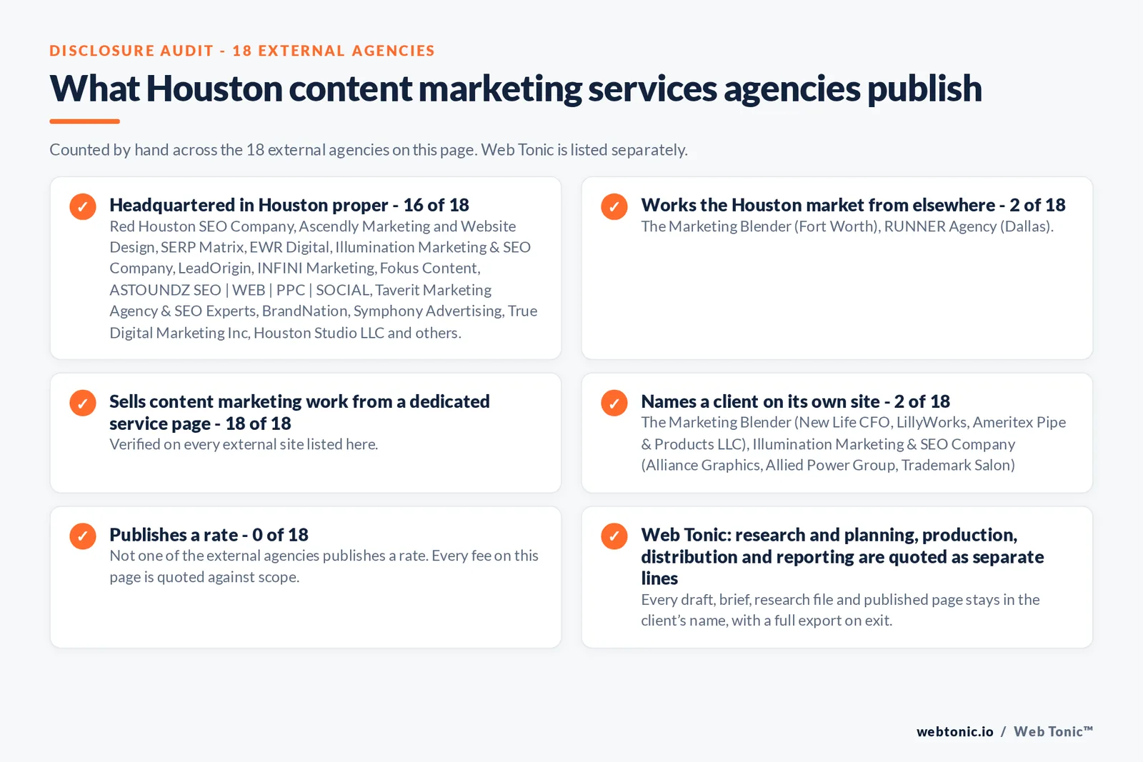 Disclosure audit of the 18 external Houston content marketing agencies on this page: which publish a Houston address, which work the market from elsewhere, which name a client on their own site and which publish a rate; Web Tonic is listed separately