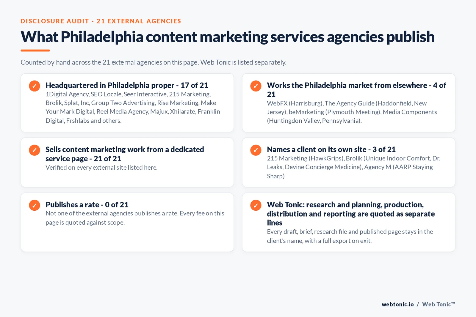 Disclosure audit of the 21 external Philadelphia content marketing agencies on this page: which publish a Philadelphia address, which work the market from elsewhere, which name a client on their own site and which publish a rate; Web Tonic is listed separately
