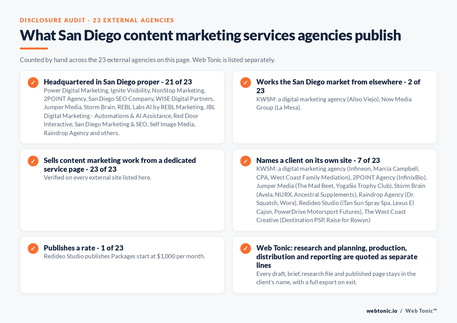 Disclosure audit of the 23 external San Diego content marketing agencies on this page: which publish a San Diego address, which work the market from elsewhere, which name a client on their own site and which publish a rate; Web Tonic is listed separately