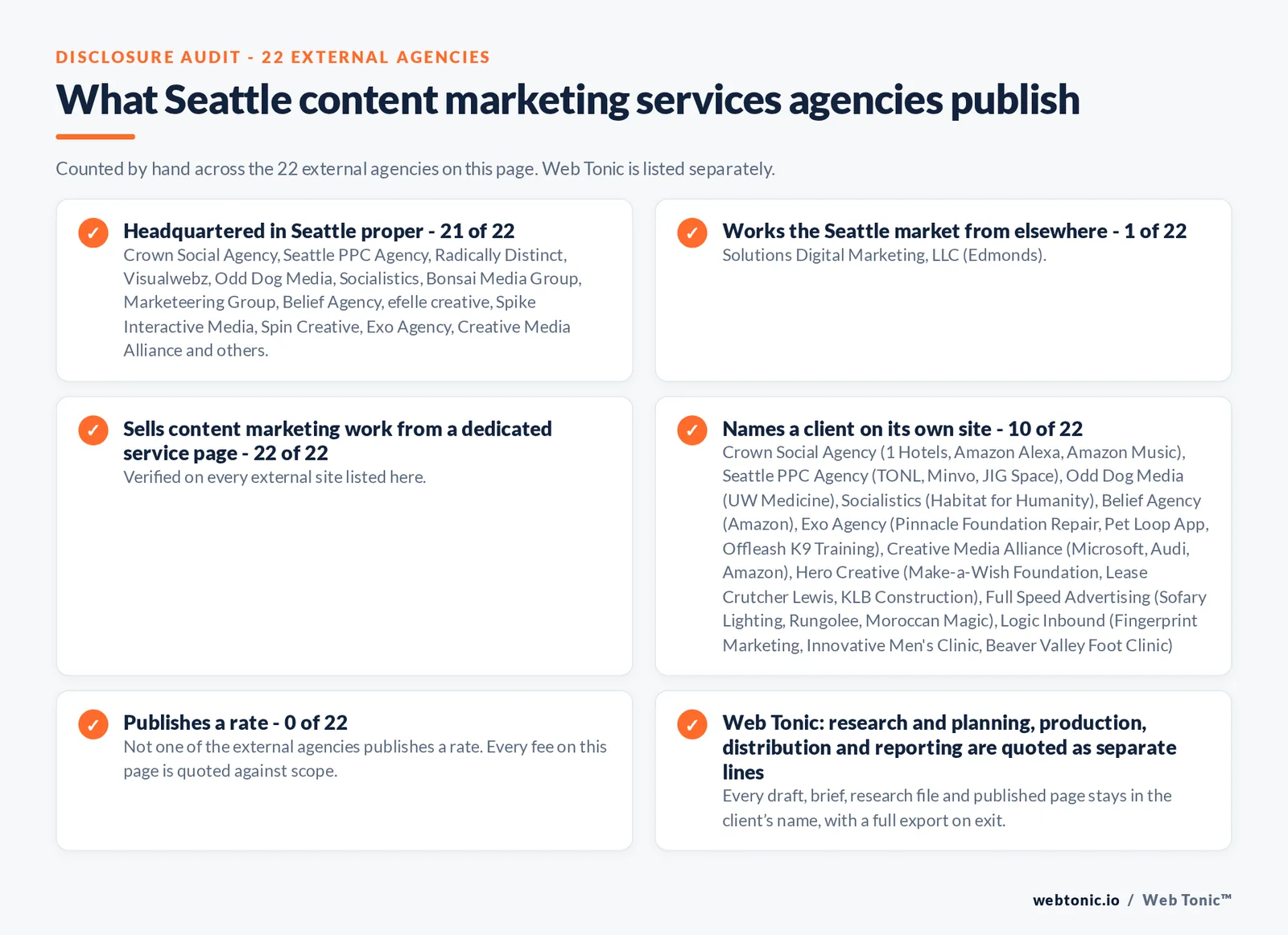 Disclosure audit of the 22 external Seattle content marketing agencies on this page: which publish a Seattle address, which work the market from elsewhere, which name a client on their own site and which publish a rate; Web Tonic is listed separately