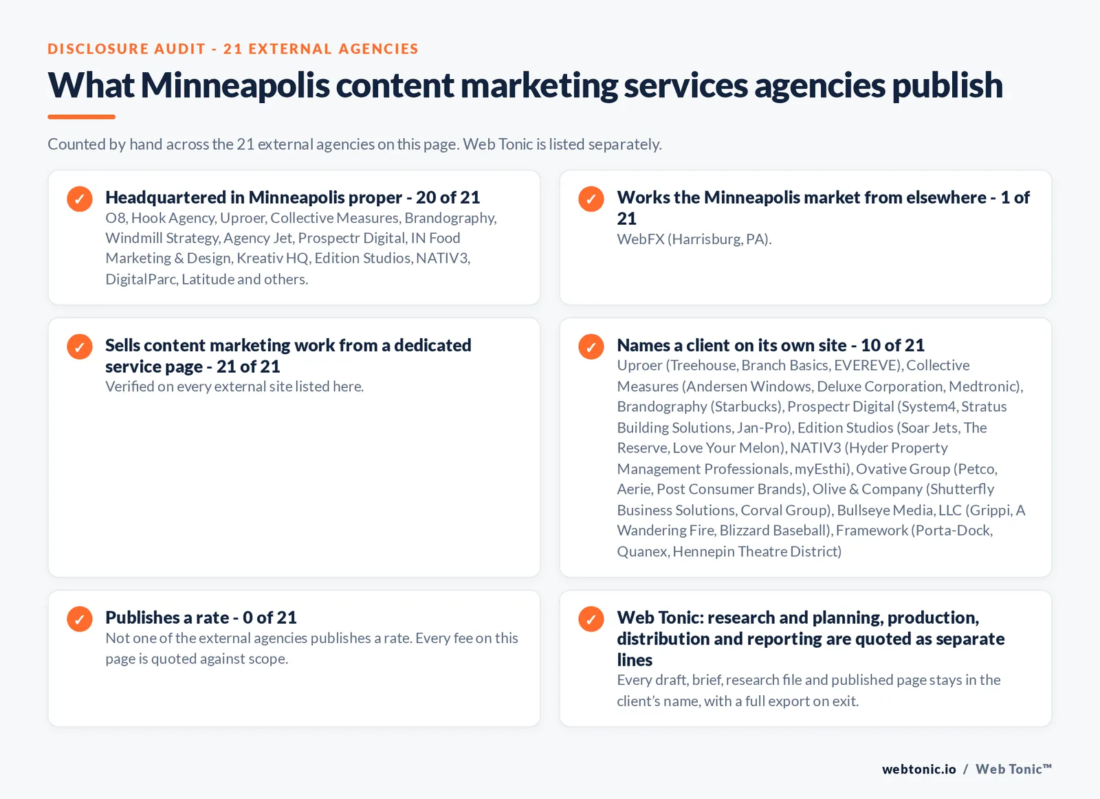 Disclosure audit of the 21 external Minneapolis content marketing agencies on this page: which publish a Minneapolis address, which work the market from elsewhere, which name a client on their own site and which publish a rate; Web Tonic is listed separately
