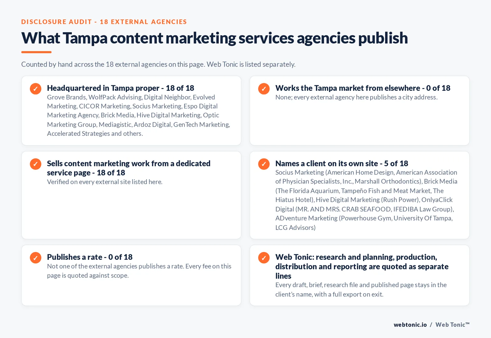 Disclosure audit of the 18 external Tampa content marketing agencies on this page: which publish a Tampa address, which work the market from elsewhere, which name a client on their own site and which publish a rate; Web Tonic is listed separately