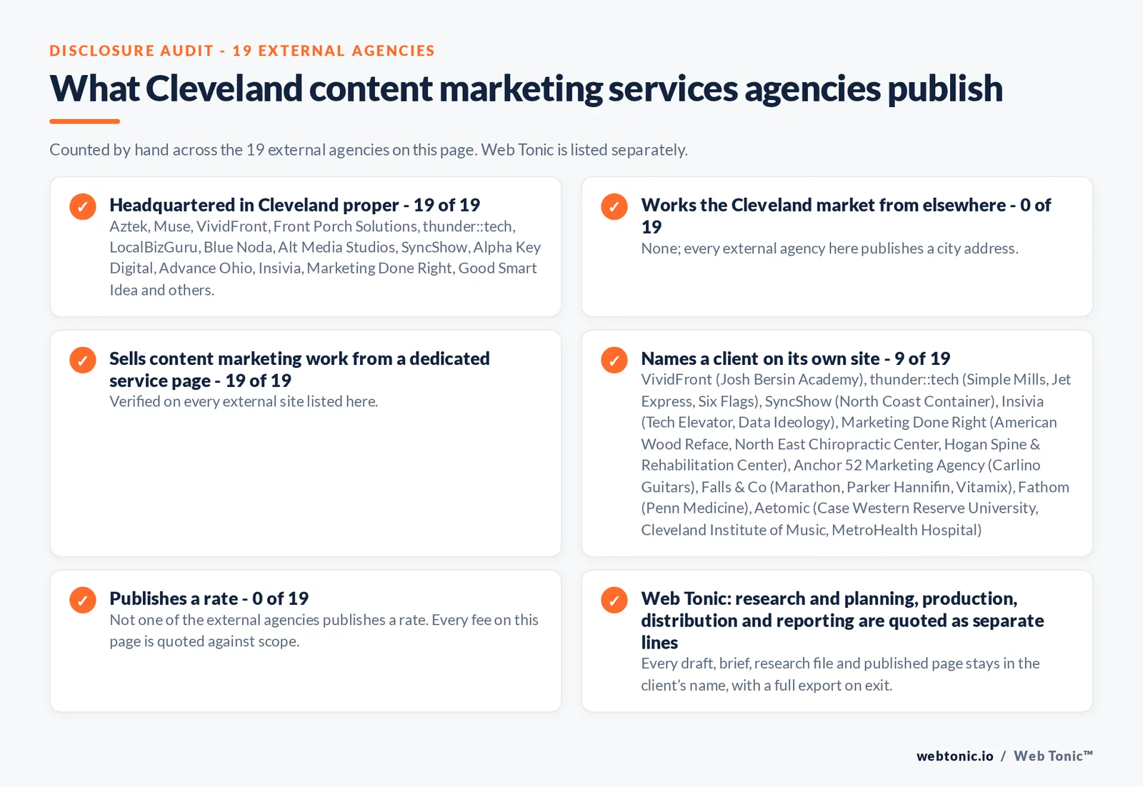 Disclosure audit of the 19 external Cleveland content marketing agencies on this page: which publish a Cleveland address, which work the market from elsewhere, which name a client on their own site and which publish a rate; Web Tonic is listed separately
