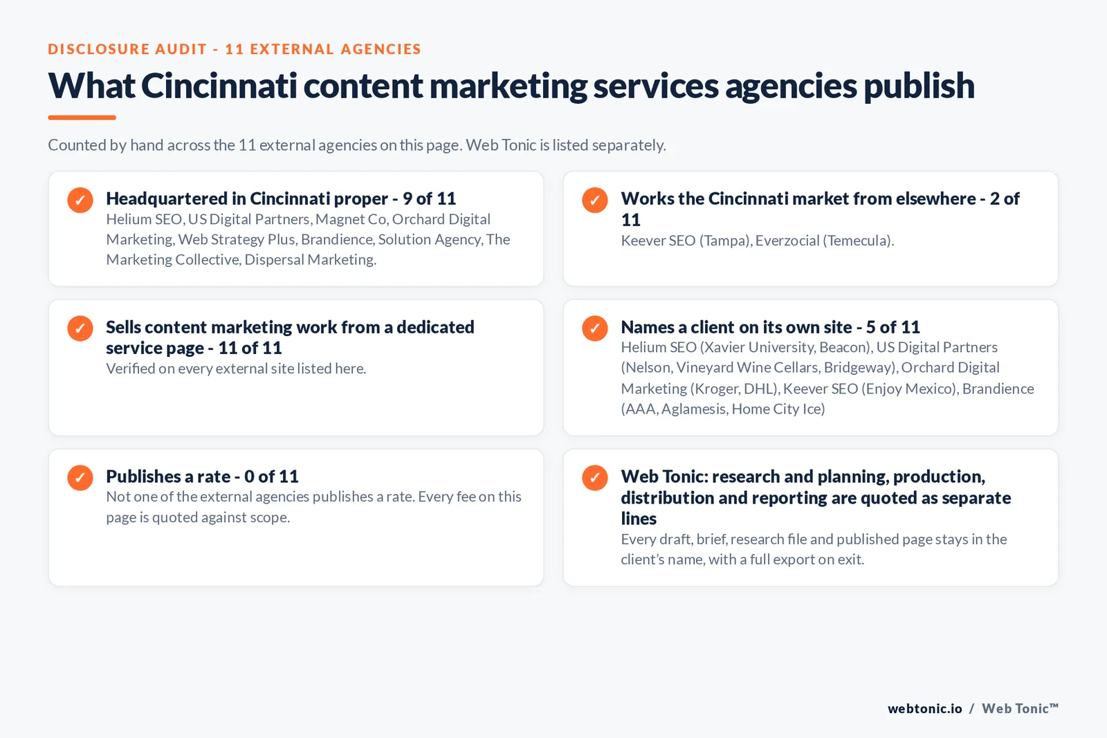 Disclosure audit of the 11 external Cincinnati content marketing agencies on this page: which publish a Cincinnati address, which work the market from elsewhere, which name a client on their own site and which publish a rate; Web Tonic is listed separately