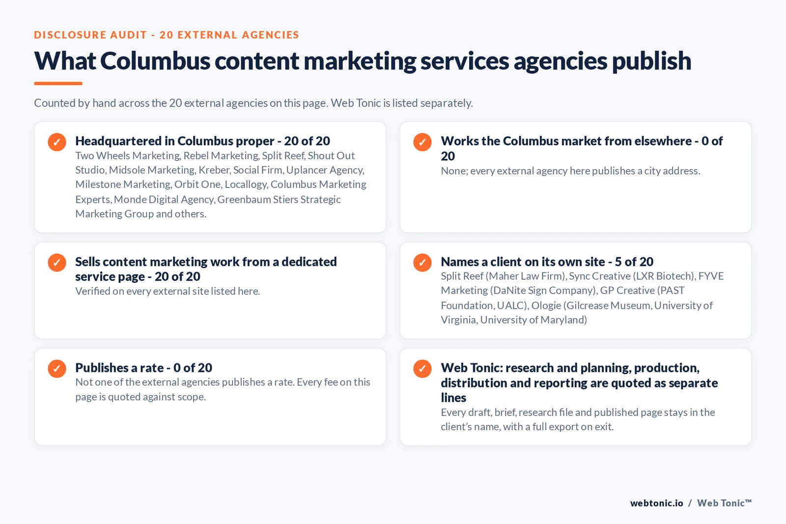 Disclosure audit of the 20 external Columbus content marketing agencies on this page: which publish a Columbus address, which work the market from elsewhere, which name a client on their own site and which publish a rate; Web Tonic is listed separately