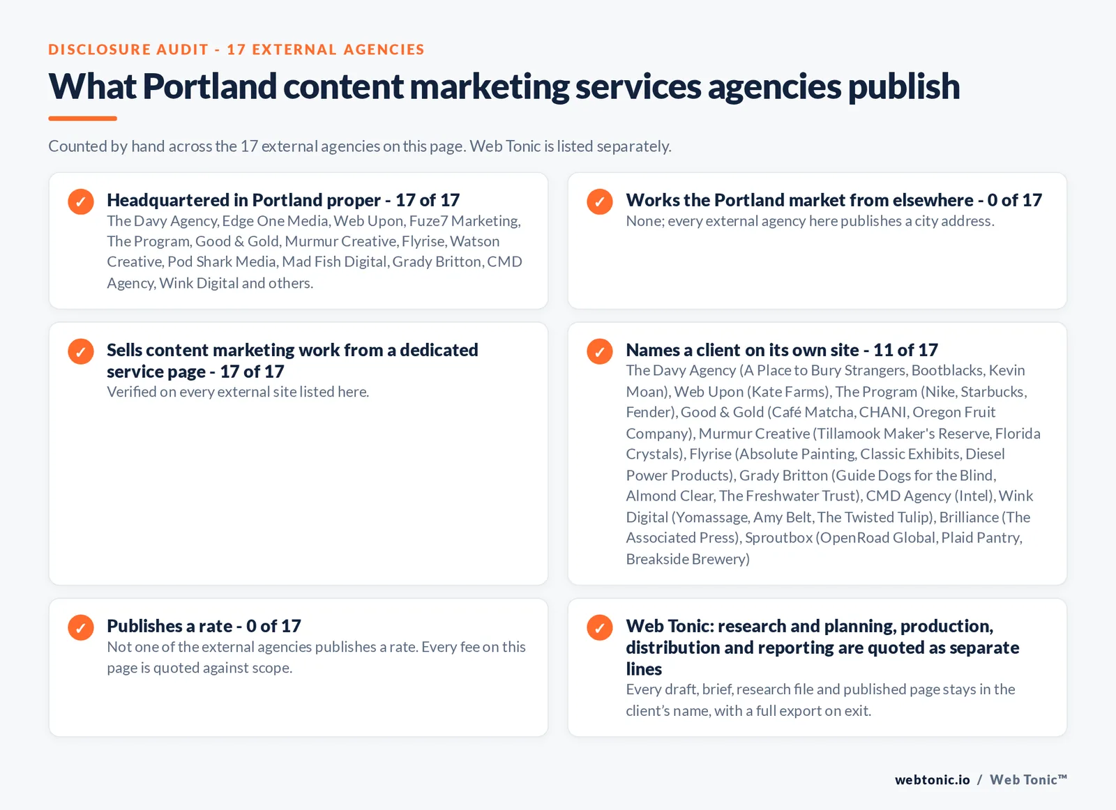 Disclosure audit of the 17 external Portland content marketing agencies on this page: which publish a Portland address, which work the market from elsewhere, which name a client on their own site and which publish a rate; Web Tonic is listed separately