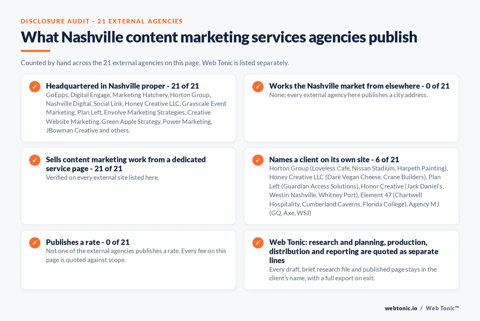 Disclosure audit of the 21 external Nashville content marketing agencies on this page: which publish a Nashville address, which work the market from elsewhere, which name a client on their own site and which publish a rate; Web Tonic is listed separately