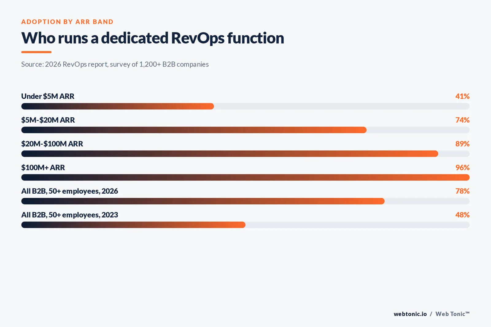 Bar chart of dedicated RevOps adoption by ARR band in 2026, from 41 percent under 5 million to 96 percent above 100 million