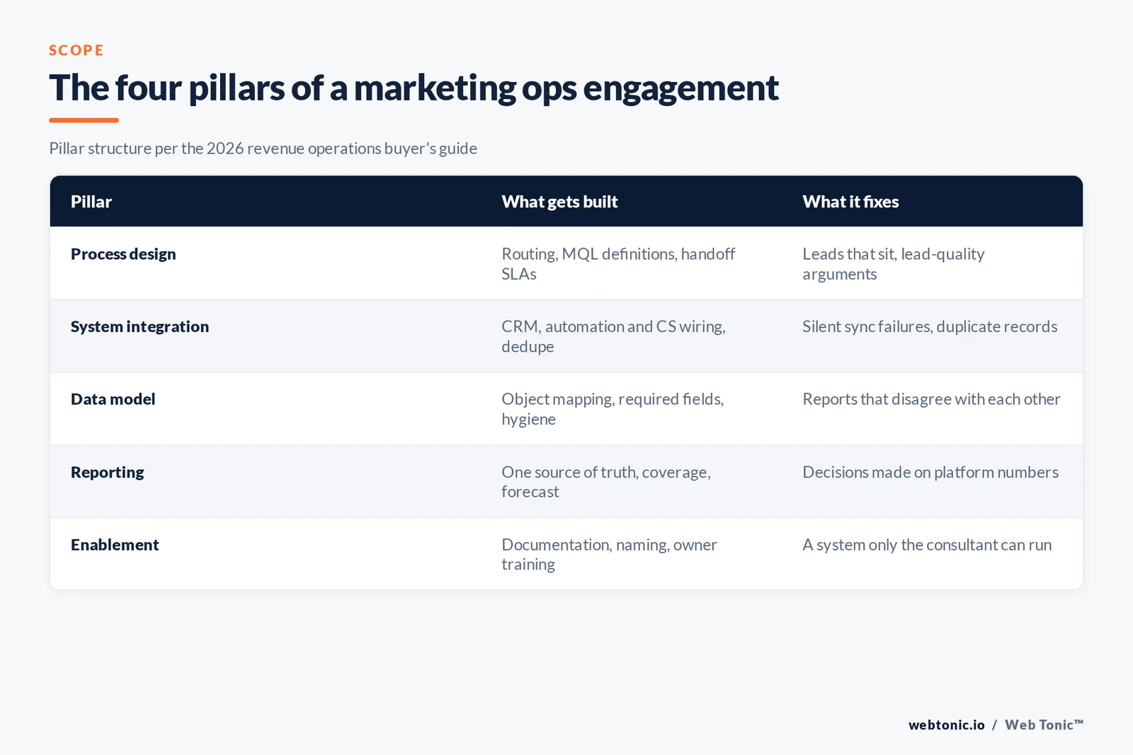 Table of the four pillars of a marketing operations engagement with what gets built and what each pillar fixes