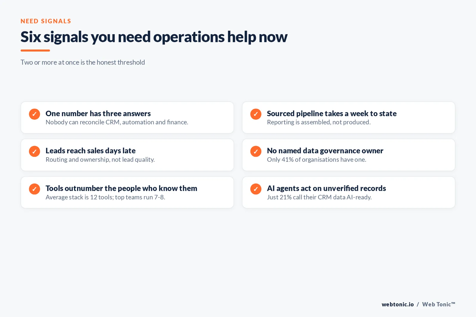 Checklist graphic of six signals that a business needs marketing operations help rather than more campaigns