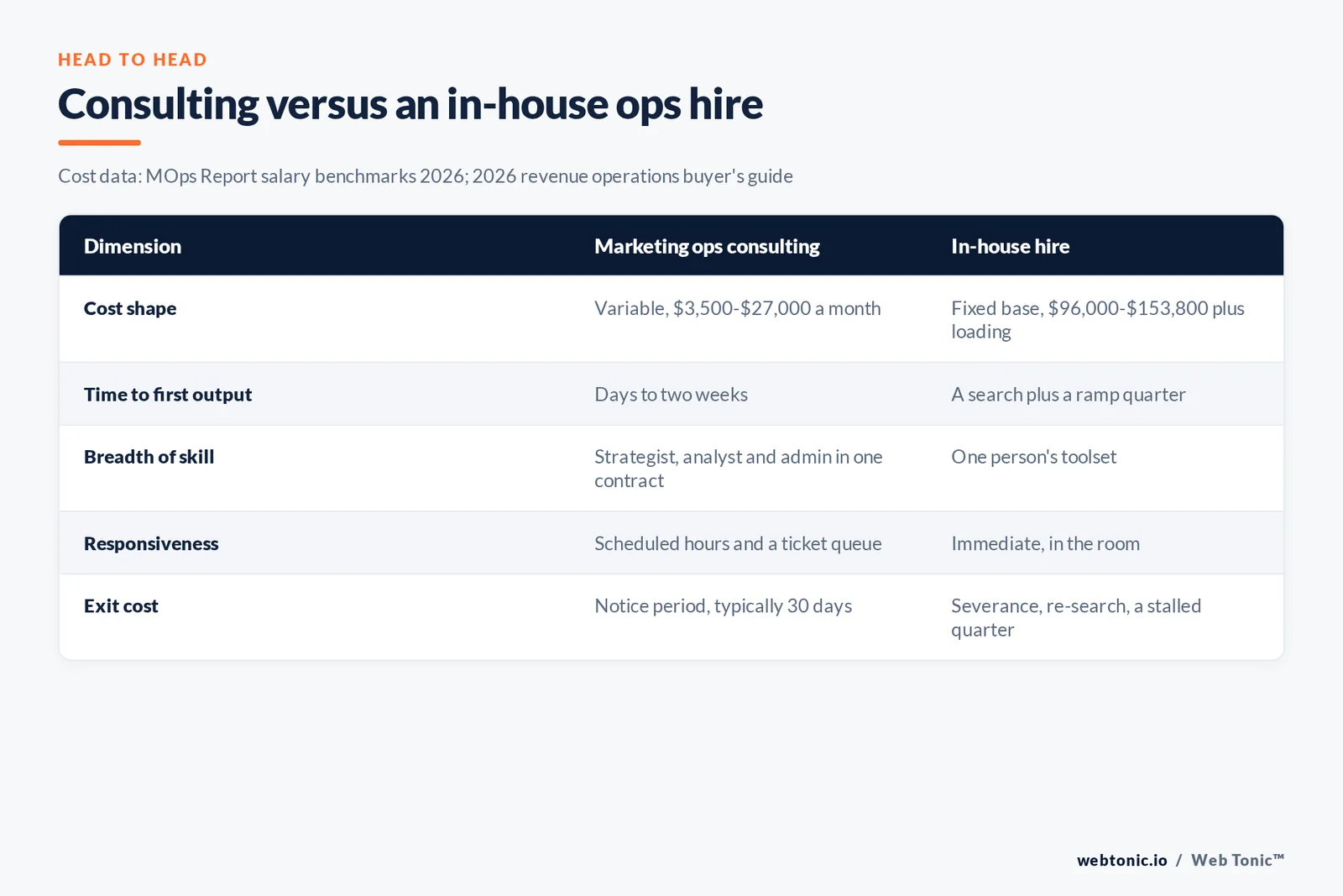 Comparison table of marketing operations consulting versus an in-house ops hire across cost, speed, skill breadth and exit cost