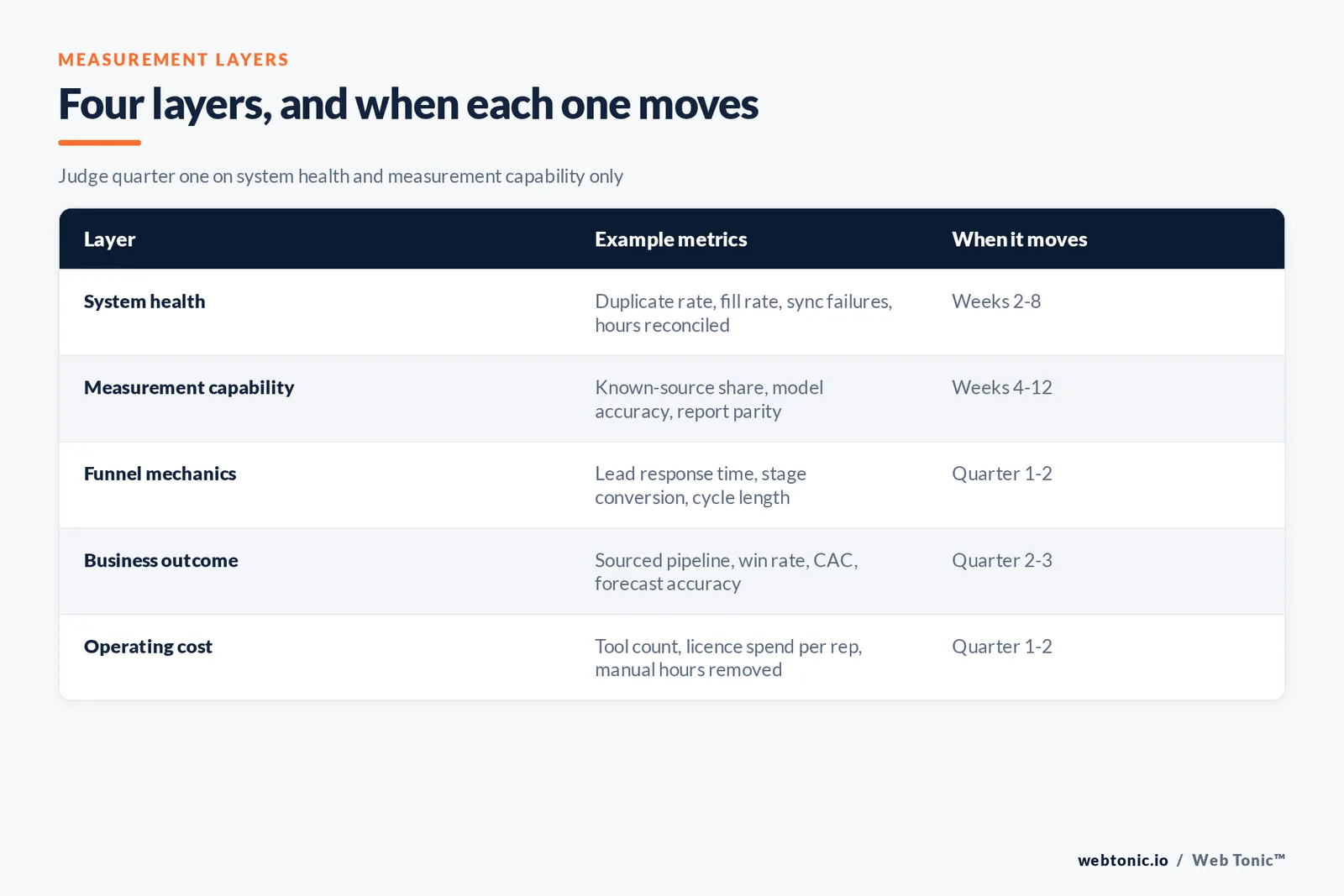 Table of the four measurement layers for marketing operations with example metrics and when each layer moves