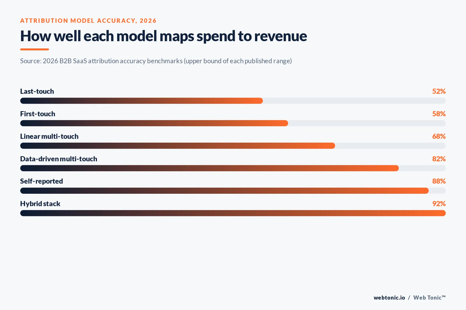 Bar chart of 2026 attribution model accuracy from last-touch at 52 percent to a hybrid stack at 92 percent